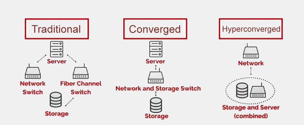 Converged and Hyperconverged Infrastructure - 42U