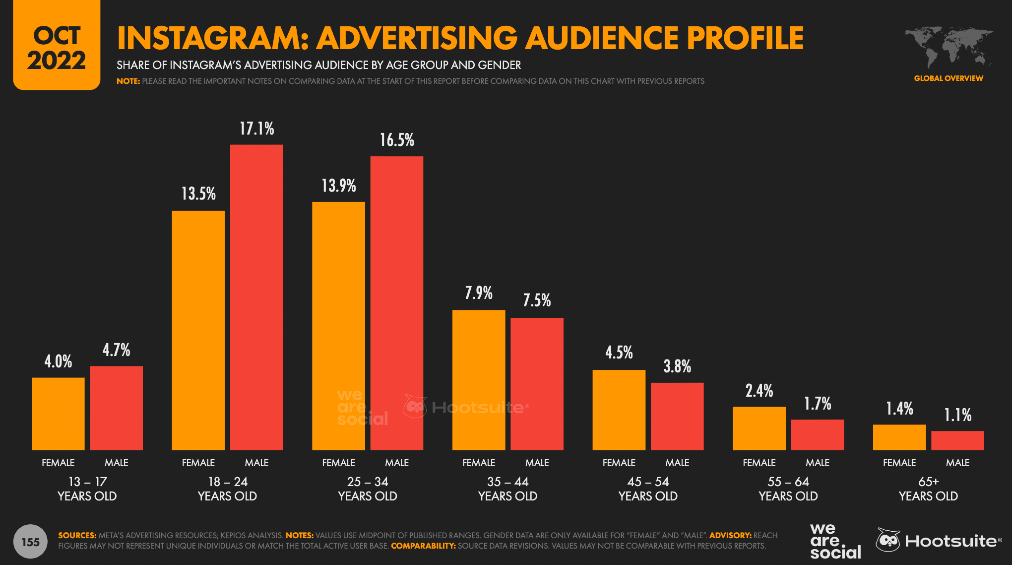 instagram advertising audience profile by age and gender