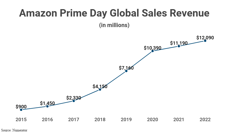 Line Graph: Amazon Prime Day Global Sales Revenue (in millions) from 2015 ($900) to 2022 ($12,090) according to Numerator